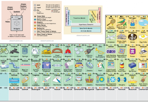 A tabela periódica em figuras e palavras
